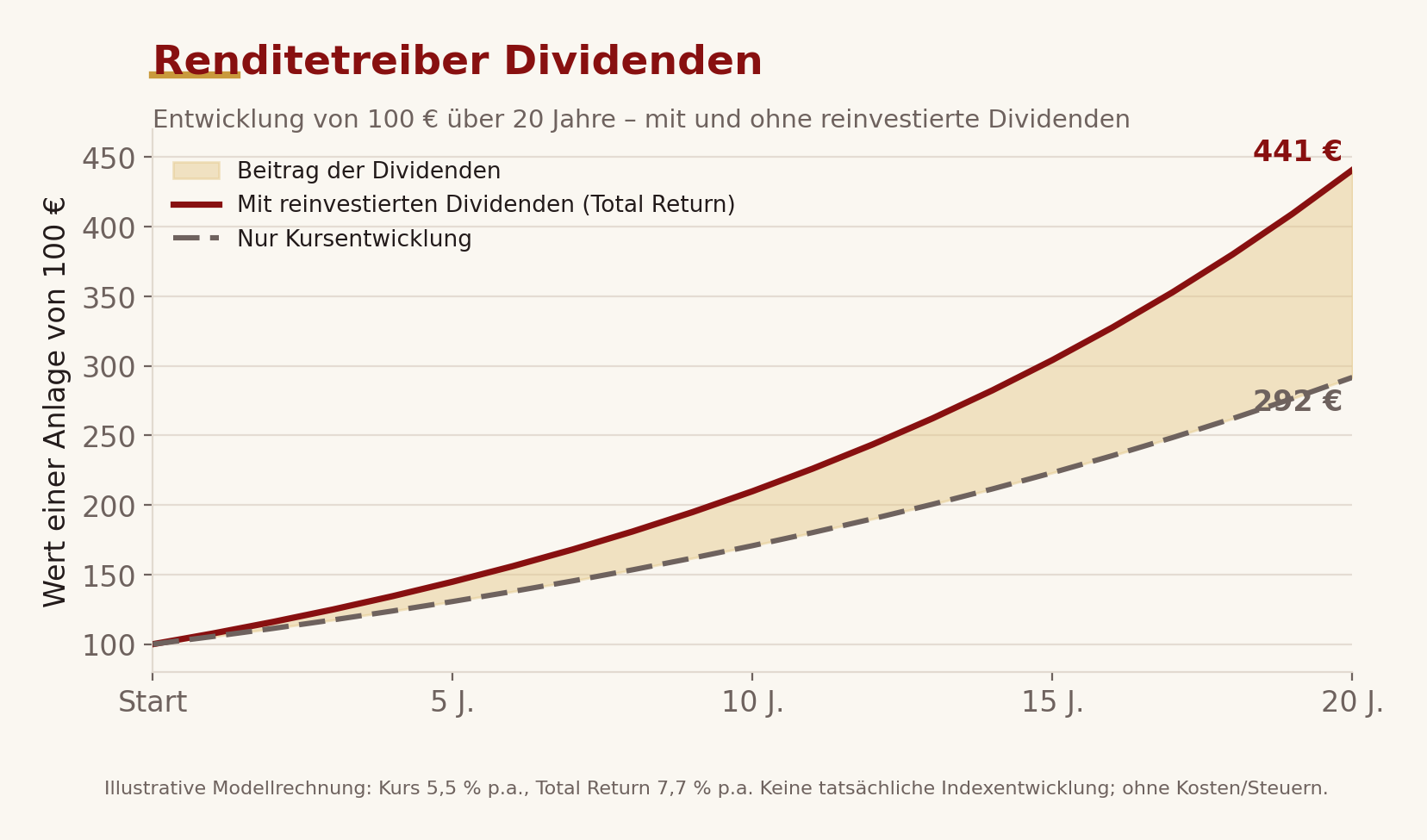 Renditetreiber Dividenden