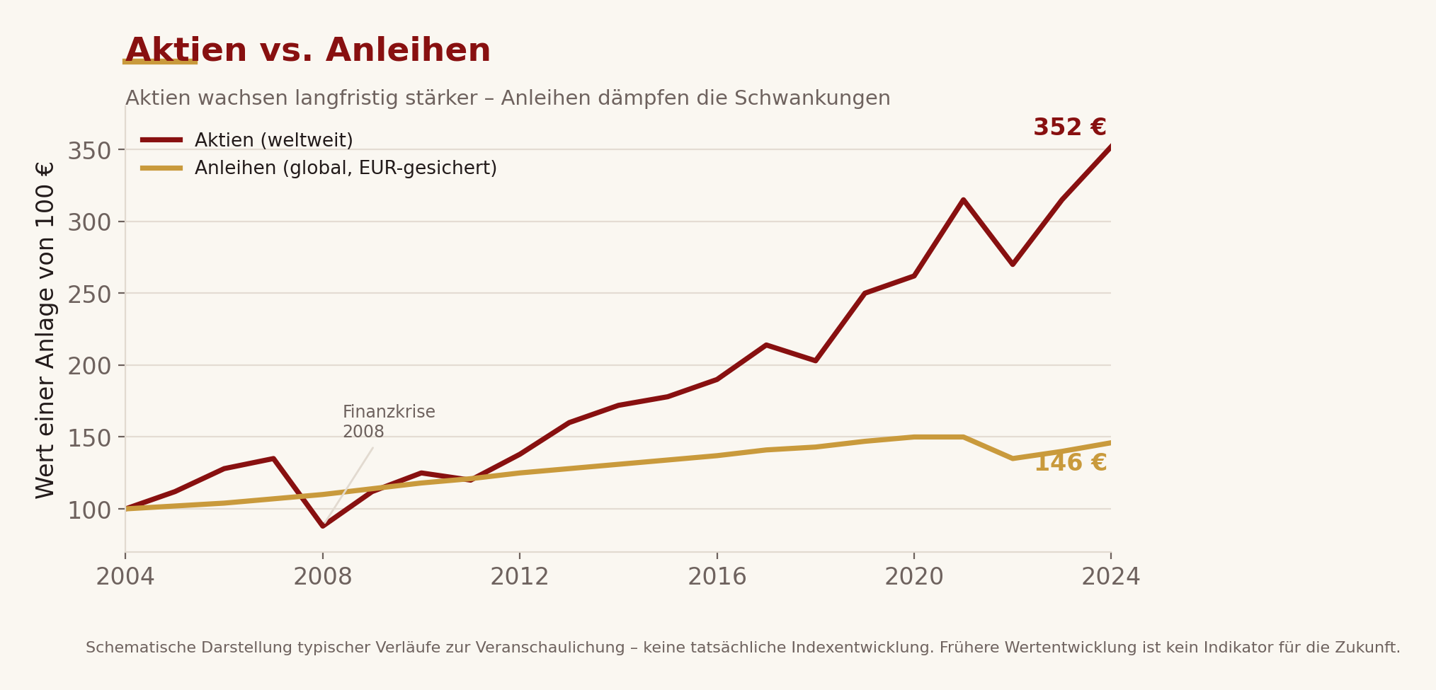 Wertentwicklung von Aktien und Anleihen
