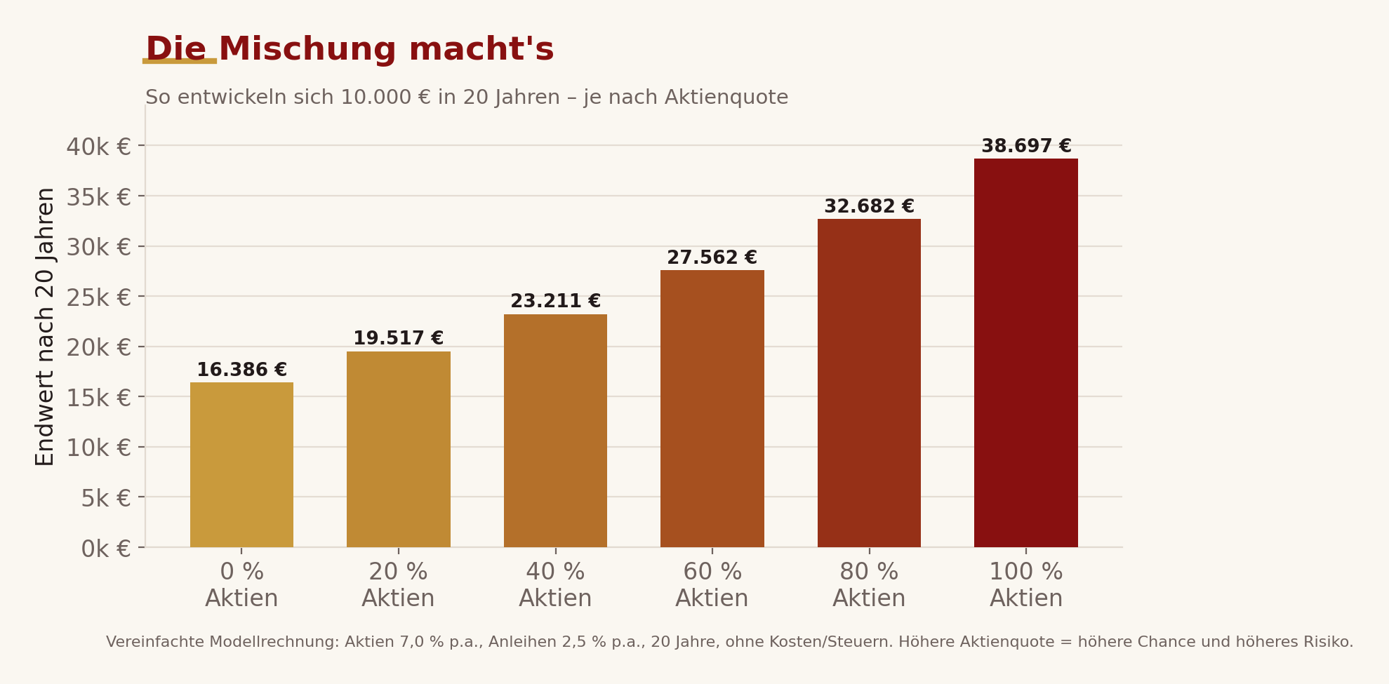 Entwicklung von 10.000 Euro je nach Aktienquote